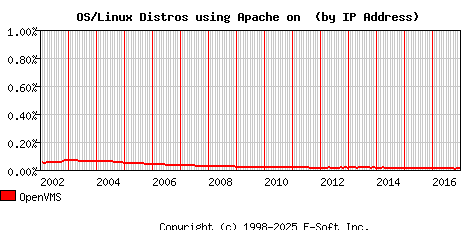 OpenVMS Apache Installation Market Share Graph