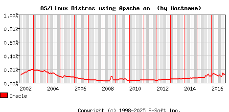 Oracle Apache Hostname Market Share Graph