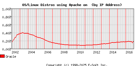 Oracle Apache Installation Market Share Graph