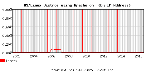 Lineox Apache Installation Market Share Graph