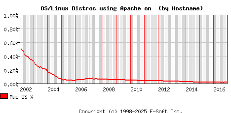Mac OS X Apache Hostname Market Share Graph