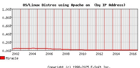 Miracle Apache Installation Market Share Graph