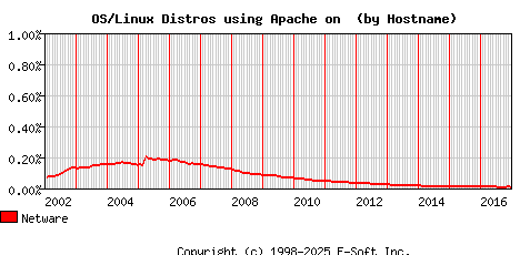 Netware Apache Hostname Market Share Graph