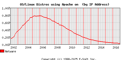 Netware Apache Installation Market Share Graph