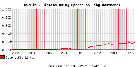 Scientific Linux Apache Hostname Market Share Graph