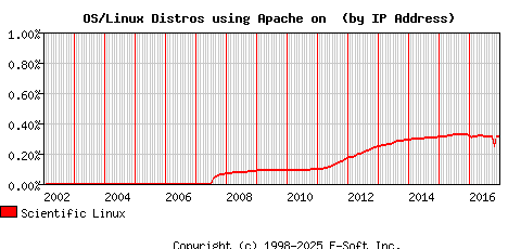 Scientific Linux Apache Installation Market Share Graph