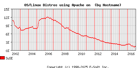 SuSE Apache Hostname Market Share Graph