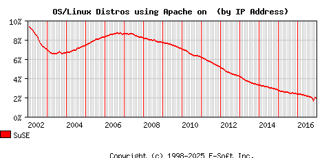 SuSE Apache Installation Market Share Graph