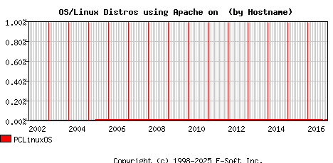 PCLinuxOS Apache Hostname Market Share Graph