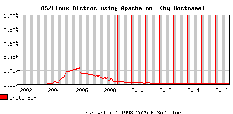 White Box Apache Hostname Market Share Graph