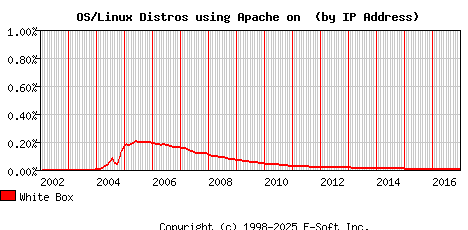 White Box Apache Installation Market Share Graph