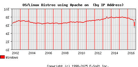 Windows Apache Installation Market Share Graph