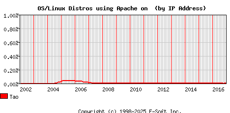 Tao Apache Installation Market Share Graph