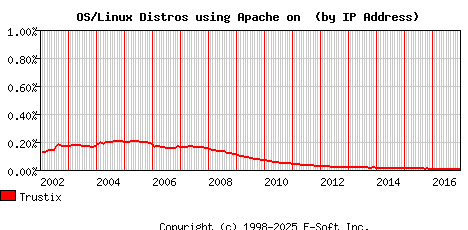 Trustix Apache Installation Market Share Graph