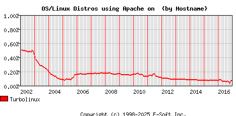 Turbolinux Apache Hostname Market Share Graph
