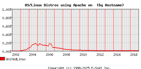 UnitedLinux Apache Hostname Market Share Graph