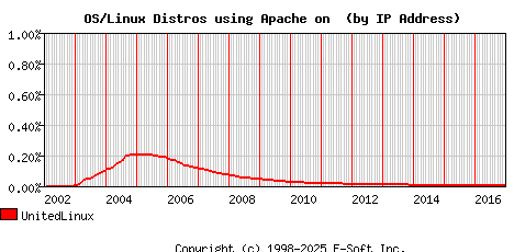 UnitedLinux Apache Installation Market Share Graph