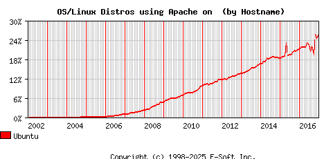 Ubuntu Apache Hostname Market Share Graph