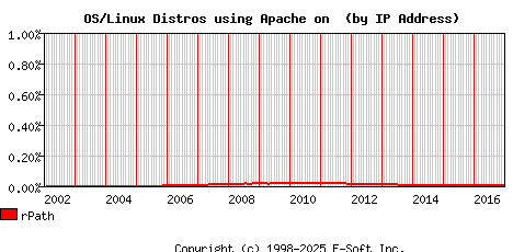 rPath Apache Installation Market Share Graph