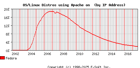 Fedora Apache Installation Market Share Graph