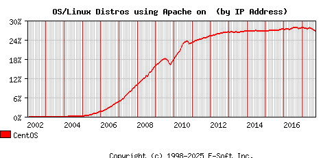 CentOS Apache Installation Market Share Graph