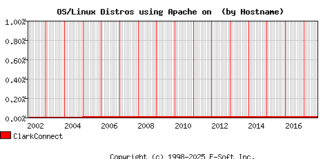 ClarkConnect Apache Hostname Market Share Graph