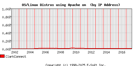 ClarkConnect Apache Installation Market Share Graph