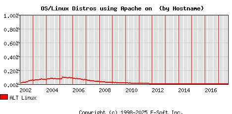ALT Linux Apache Hostname Market Share Graph