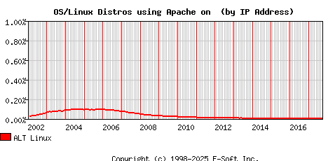 ALT Linux Apache Installation Market Share Graph