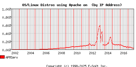 APMServ Apache Installation Market Share Graph