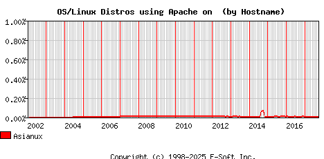Asianux Apache Hostname Market Share Graph