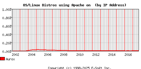 Aurox Apache Installation Market Share Graph