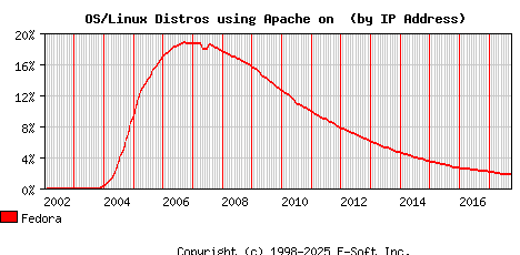 Fedora Apache Installation Market Share Graph