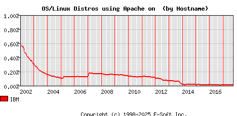 IBM Apache Hostname Market Share Graph