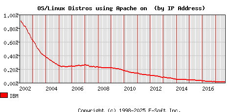 IBM Apache Installation Market Share Graph