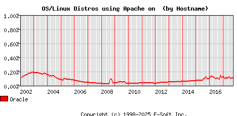 Oracle Apache Hostname Market Share Graph