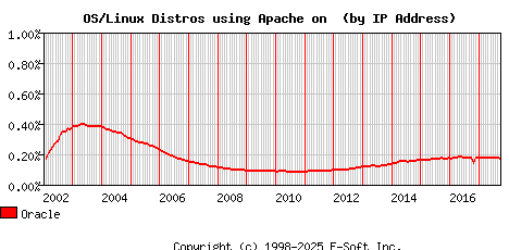 Oracle Apache Installation Market Share Graph