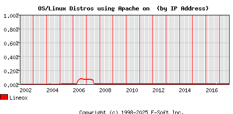 Lineox Apache Installation Market Share Graph