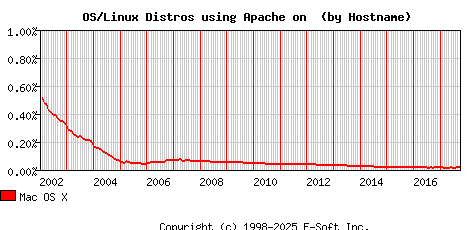 Mac OS X Apache Hostname Market Share Graph