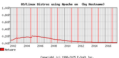 Netware Apache Hostname Market Share Graph