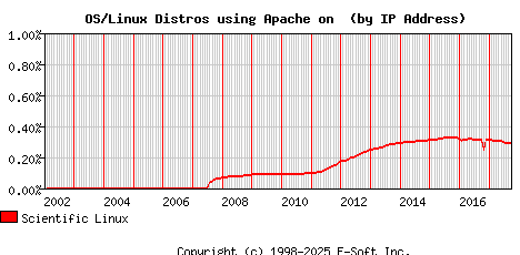 Scientific Linux Apache Installation Market Share Graph