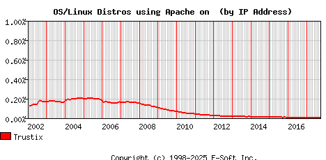 Trustix Apache Installation Market Share Graph