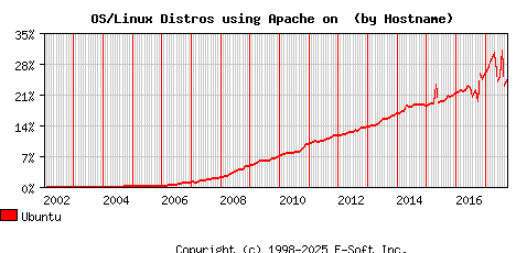 Ubuntu Apache Hostname Market Share Graph