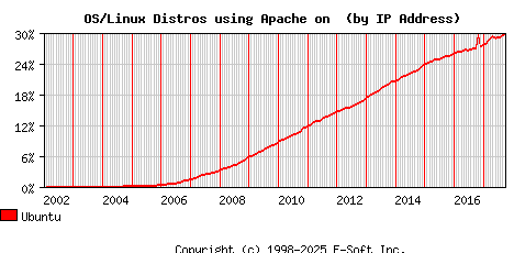 Ubuntu Apache Installation Market Share Graph