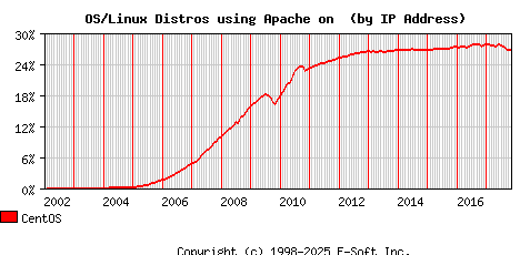 CentOS Apache Installation Market Share Graph