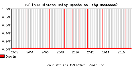 Cygwin Apache Hostname Market Share Graph