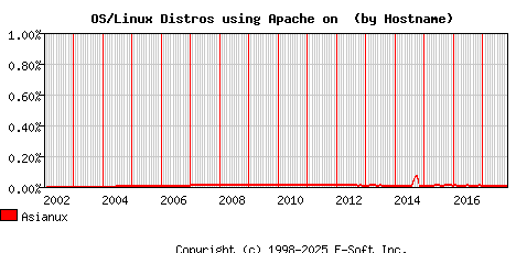 Asianux Apache Hostname Market Share Graph