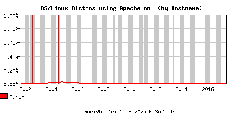 Aurox Apache Hostname Market Share Graph