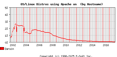 Darwin Apache Hostname Market Share Graph