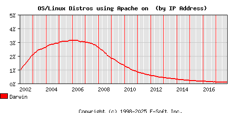 Darwin Apache Installation Market Share Graph